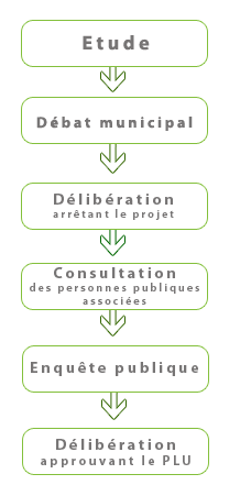 Plan Local d’Urbanisme : démarrage de la procédure